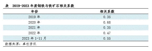 废钢铁VS铁矿石，逻辑驱动关系如何演绎？