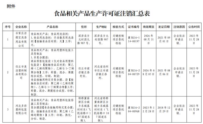 关于注销石家庄洁德宝洗涤用品有限责任公司等6家食品相关产品生产许可证书事项的公告