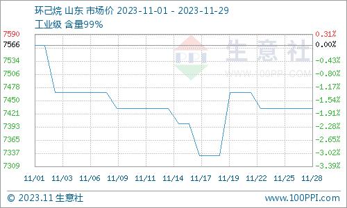 生意社：11月份环己烷市场小幅下滑为主