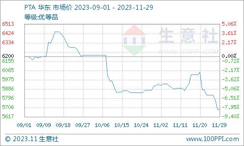 生意社：11月国内对二甲苯市场价格走势下滑