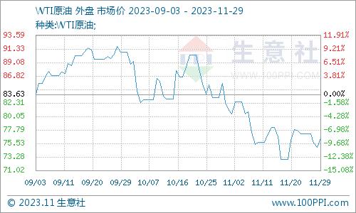 生意社：11月国内对二甲苯市场价格走势下滑