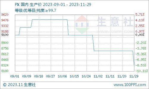 生意社：11月国内对二甲苯市场价格走势下滑