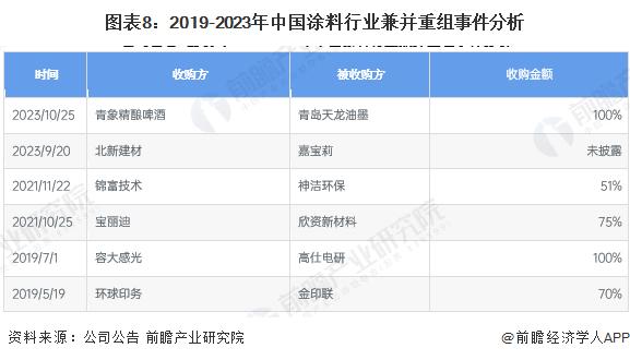 【投资视角】启示2024：中国涂料行业投融资及兼并重组分析(附投融资汇总、兼并重组事件等)