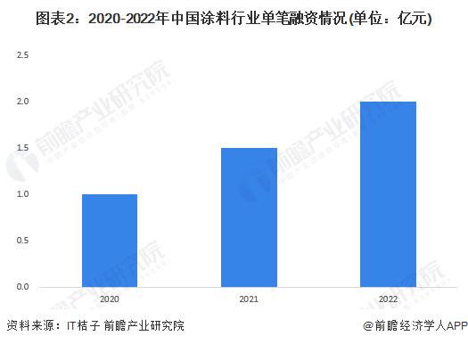 【投资视角】启示2024：中国涂料行业投融资及兼并重组分析(附投融资汇总、兼并重组事件等)