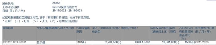 吕宇健增持HMVOD视频(08103)270.45万股 每股作价1.30港元