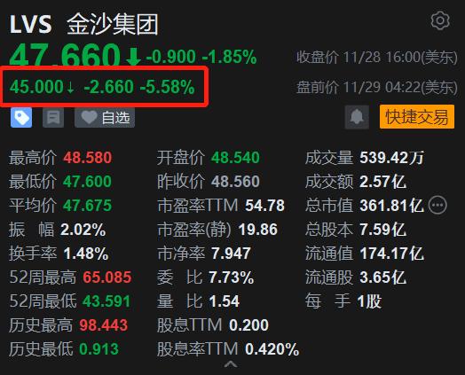 金沙集团盘前跌5.6% 大股东拟出售20亿美元股票