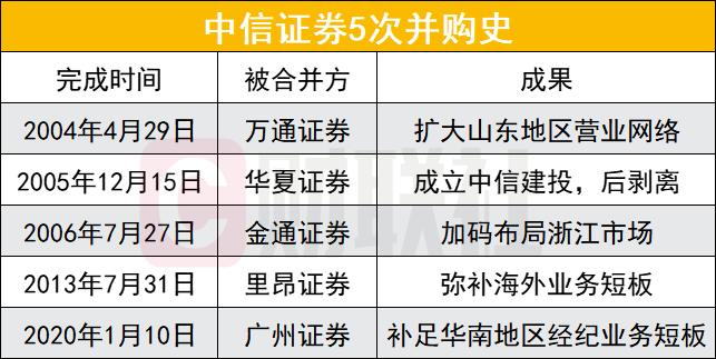 中信证券的这部并购史：逆周期收购，顺周期融资，5次成功并购堪称精典