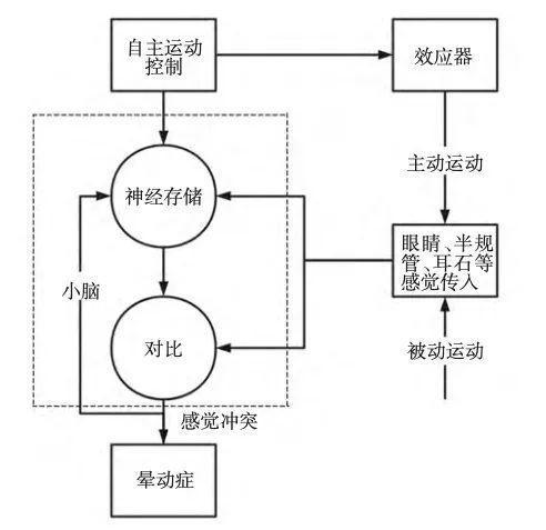 为什么我坐油车不晕，但一坐电车就晕呢？