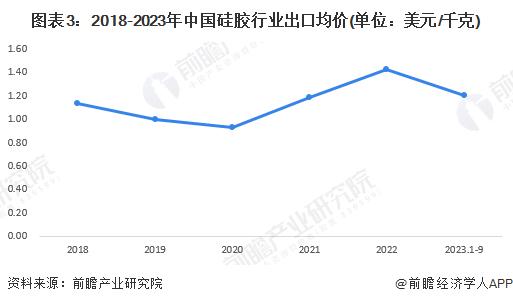 2023年中国硅胶行业出口现状分析 出口以韩国市场为主【组图】