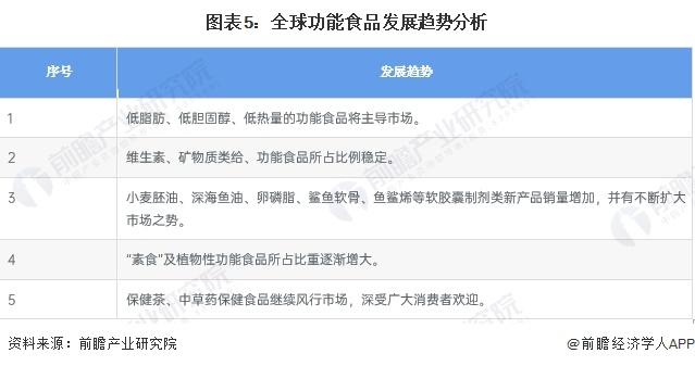 2023年全球功能食品行业发展现状分析 2022年全球功能食品市场规模超2500亿美元【组图】