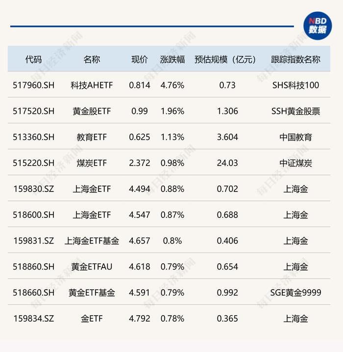 ETF今日收评 | 黄金、教育、煤炭ETF涨幅居前，多只港股消费ETF跌超3%