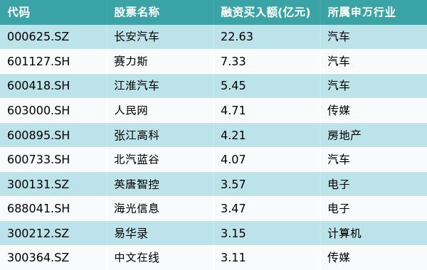 资金流向（11月28日）丨长安汽车、赛力斯、江淮汽车融资资金买入排名前三，长安汽车获融资买入超22亿元