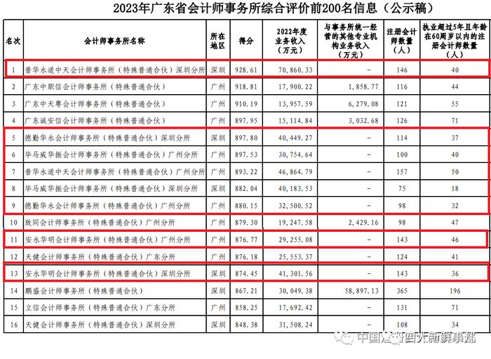 “四大”9家分所冲入前30名！2023年广东省会计师事务所200强公示