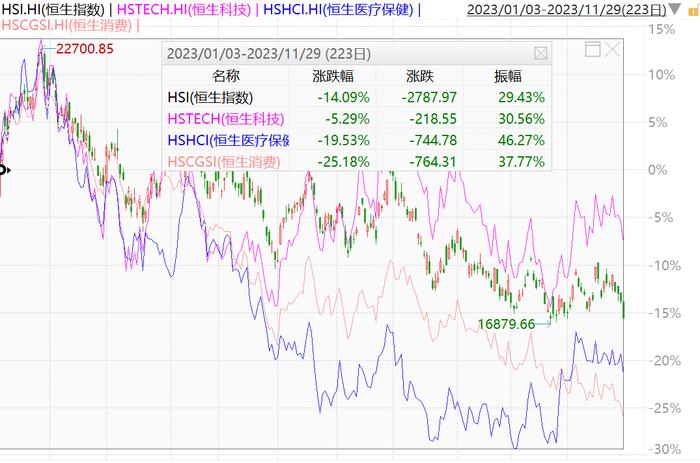 北证爆跌7%怎么办？其实今年更惨是整个港股