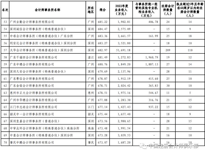 “四大”9家分所冲入前30名！2023年广东省会计师事务所200强公示