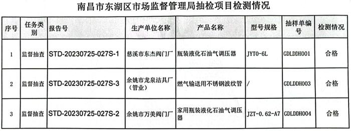 2023年度南昌市东湖区市场监管局区级产品质量监督抽检信息通告