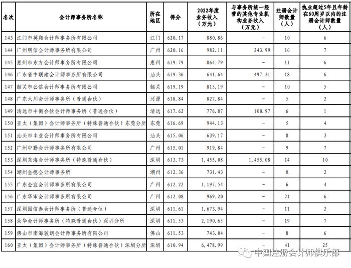 “四大”9家分所冲入前30名！2023年广东省会计师事务所200强公示