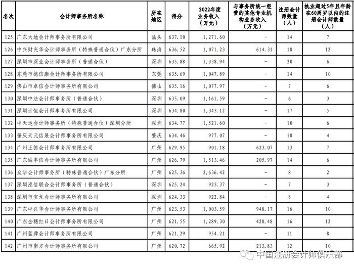 “四大”9家分所冲入前30名！2023年广东省会计师事务所200强公示