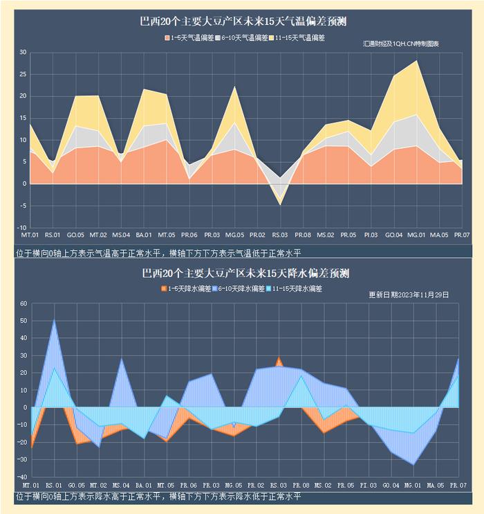 由于干旱天气影响巴西作物前景，芝加哥大豆小幅走高