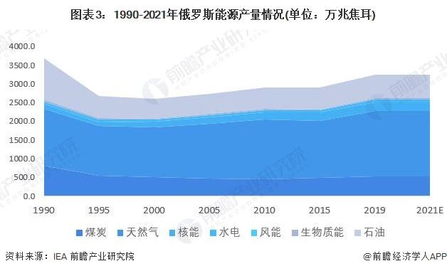 每年1000亿立方米！俄罗斯宣布：将大幅增加对华天然气供应量【附全球天然气市场供需现状分析】