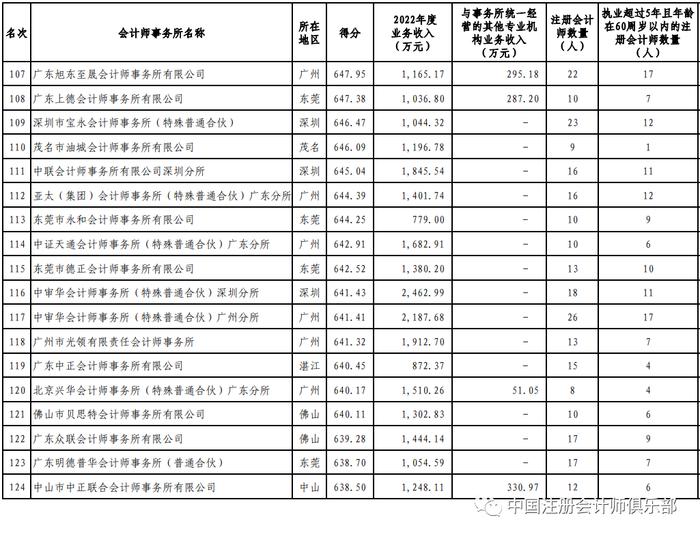 “四大”9家分所冲入前30名！2023年广东省会计师事务所200强公示