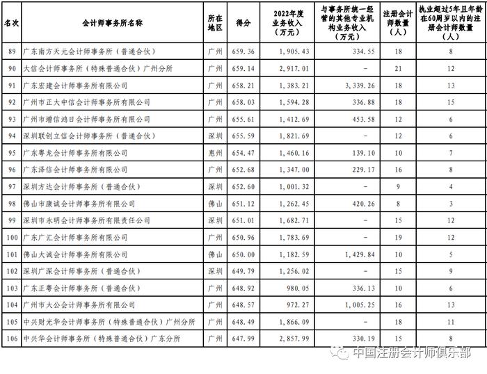 “四大”9家分所冲入前30名！2023年广东省会计师事务所200强公示