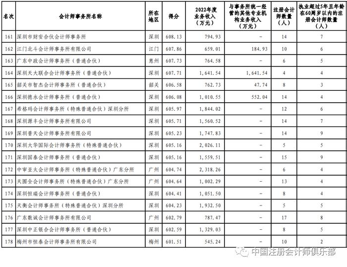 “四大”9家分所冲入前30名！2023年广东省会计师事务所200强公示