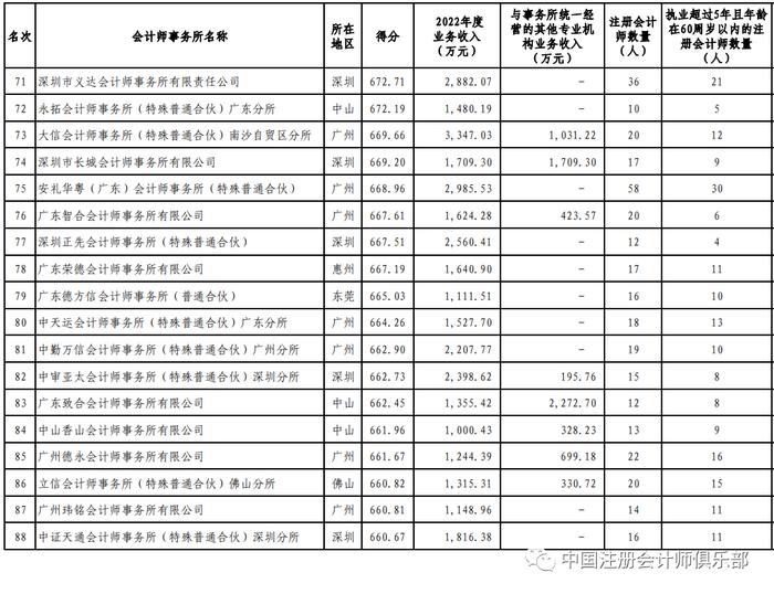 “四大”9家分所冲入前30名！2023年广东省会计师事务所200强公示