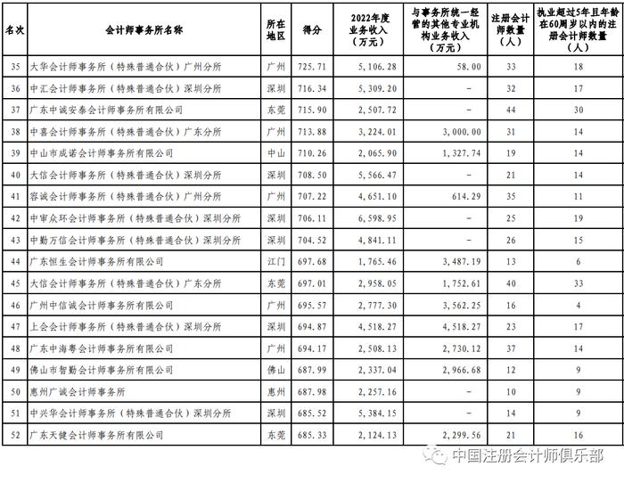 “四大”9家分所冲入前30名！2023年广东省会计师事务所200强公示