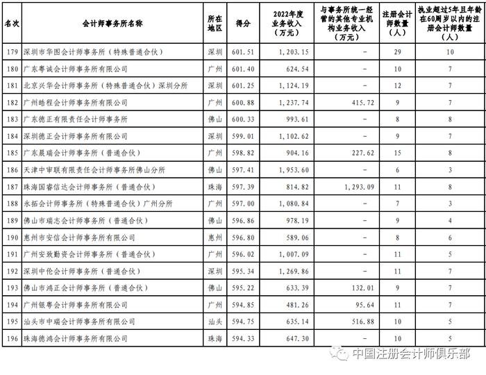 “四大”9家分所冲入前30名！2023年广东省会计师事务所200强公示