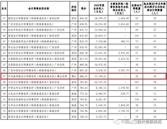 “四大”9家分所冲入前30名！2023年广东省会计师事务所200强公示