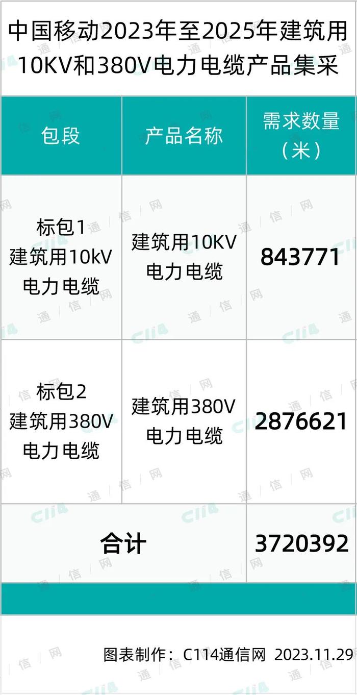 总规模3720392万米！中国移动启动建筑用10KV和380V电力电缆产品集采