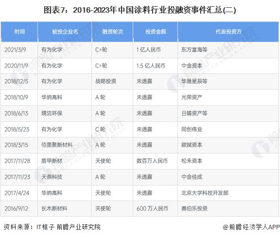 【投资视角】启示2024：中国涂料行业投融资及兼并重组分析(附投融资汇总、兼并重组事件等)