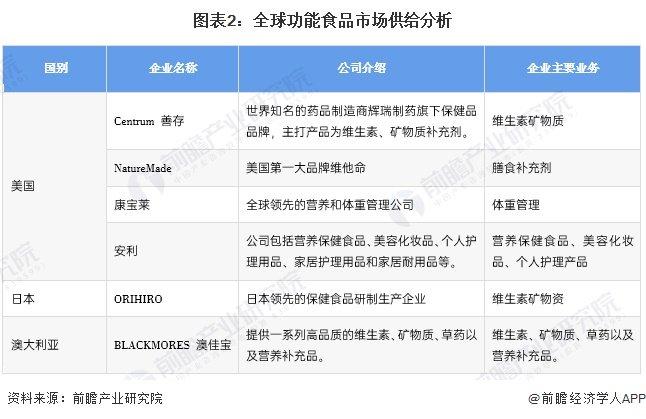 2023年全球功能食品行业发展现状分析 2022年全球功能食品市场规模超2500亿美元【组图】