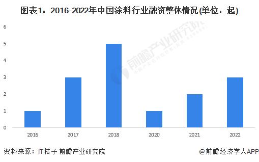 【投资视角】启示2024：中国涂料行业投融资及兼并重组分析(附投融资汇总、兼并重组事件等)