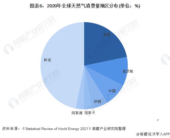 每年1000亿立方米！俄罗斯宣布：将大幅增加对华天然气供应量【附全球天然气市场供需现状分析】