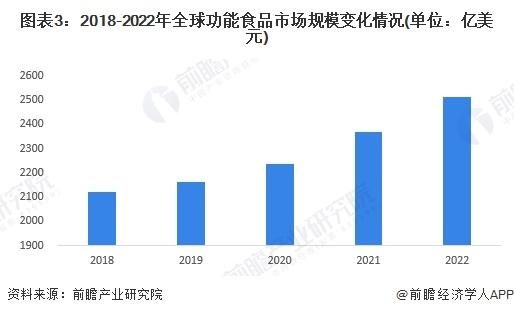 2023年全球功能食品行业发展现状分析 2022年全球功能食品市场规模超2500亿美元【组图】