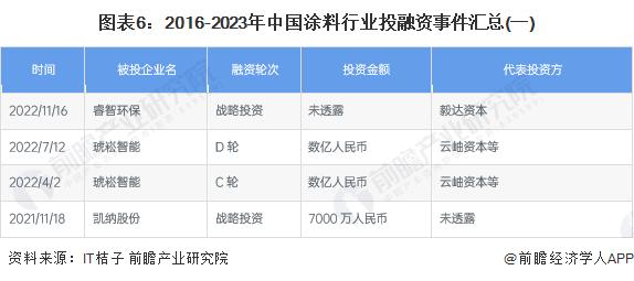 【投资视角】启示2024：中国涂料行业投融资及兼并重组分析(附投融资汇总、兼并重组事件等)