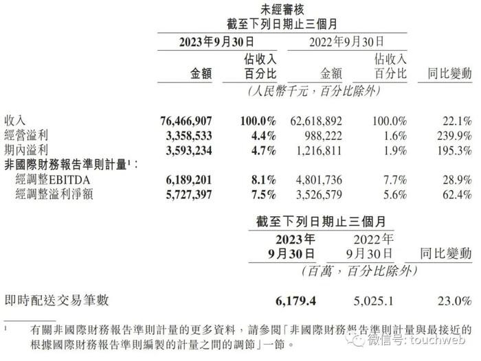 美团启动10亿美元股权回购 高管称股价只反映单一业务估值