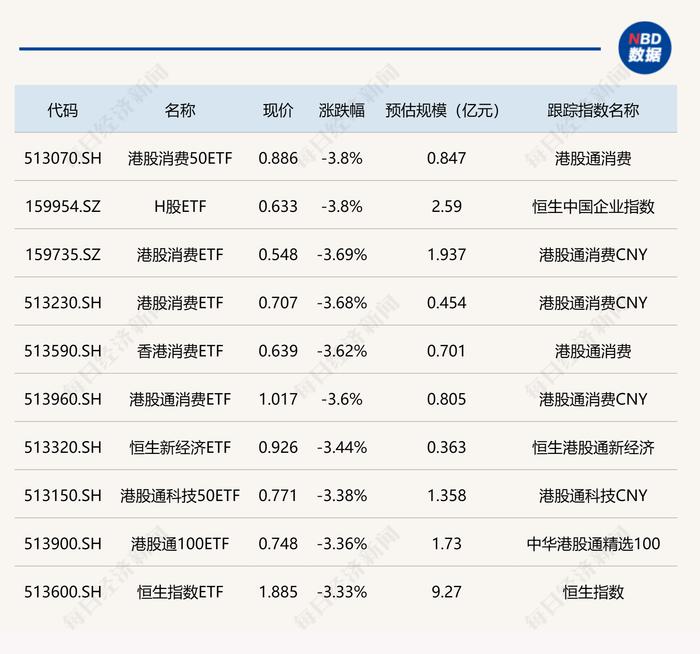 ETF今日收评 | 黄金、教育、煤炭ETF涨幅居前，多只港股消费ETF跌超3%