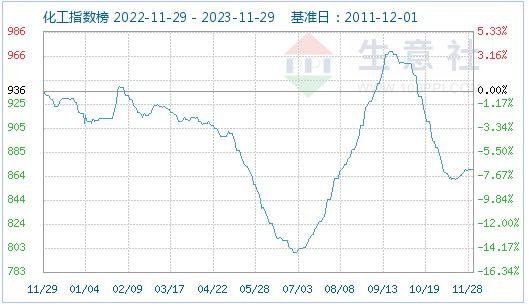 生意社：11月份环己烷市场小幅下滑为主