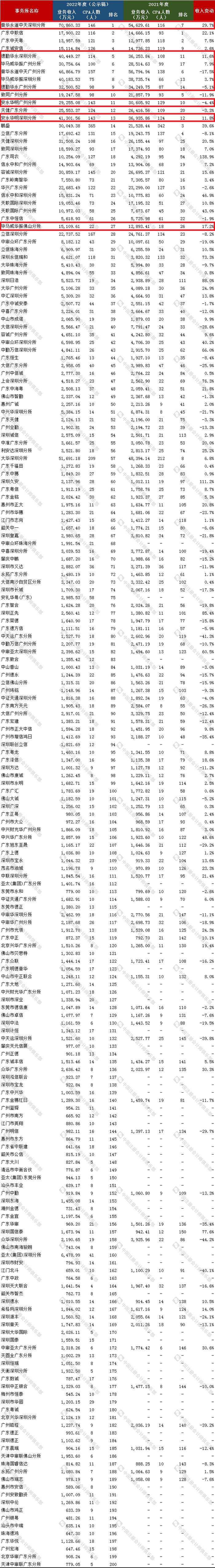 “四大”9家分所冲入前30名！2023年广东省会计师事务所200强公示