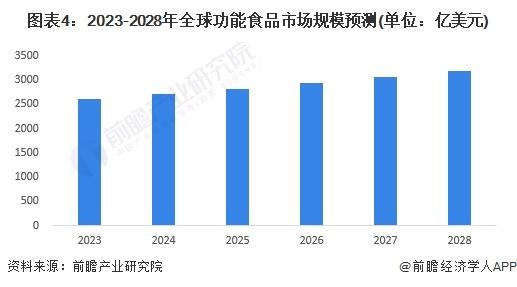 2023年全球功能食品行业发展现状分析 2022年全球功能食品市场规模超2500亿美元【组图】