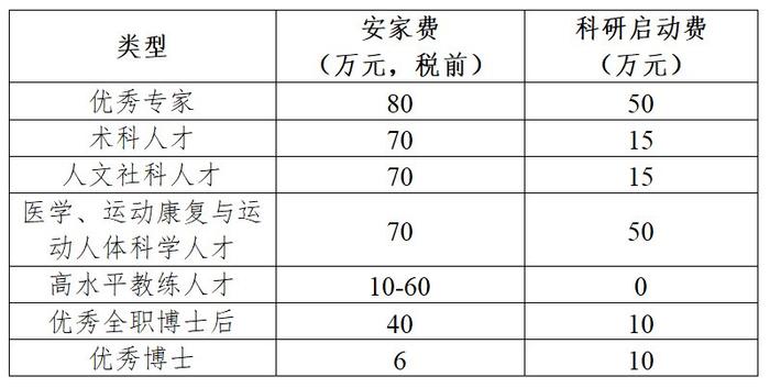 速递简历！成都未来医学城公开招聘