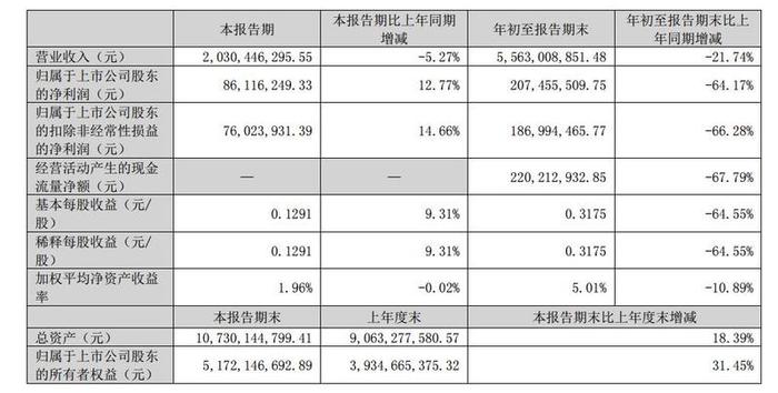 宝武镁业：为长安深蓝供应镁合金仪表盘支架 中大型镁合金汽车压铸件等是销售产品