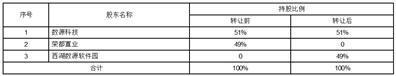 数源科技股份有限公司关于放弃股权优先购买权暨与关联方共同投资的公告