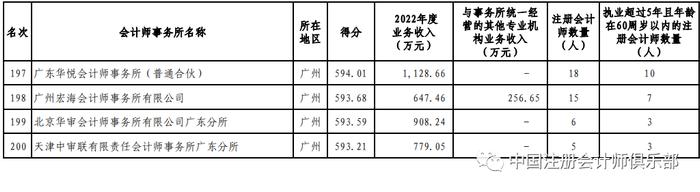 “四大”9家分所冲入前30名！2023年广东省会计师事务所200强公示