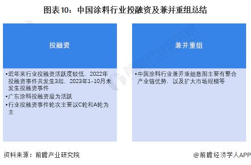 【投资视角】启示2024：中国涂料行业投融资及兼并重组分析(附投融资汇总、兼并重组事件等)