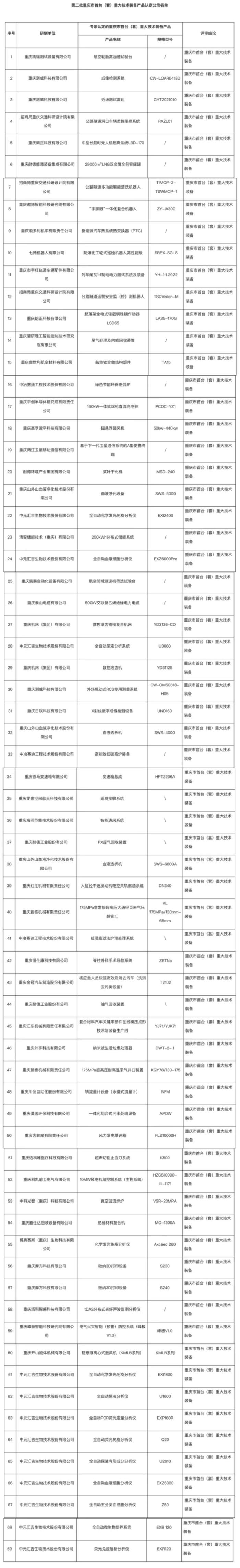 69个产品入选 第二批重庆市首台（套）重大技术装备产品名单公示