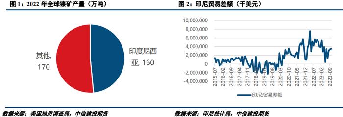 建投有色 · 对印尼镍价指数（INPI）的理解